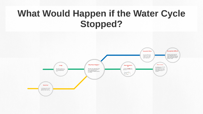 What Would Happen if the Water Cycle Stopped? by maxwell tillema