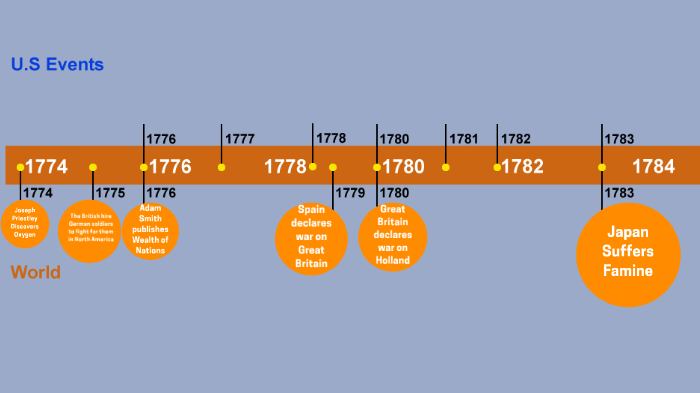 American Revolution Timeline Replicable By Jacob Baumgartner 7886