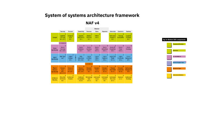 System of systems architecture framework by Kacper Karcz on Prezi