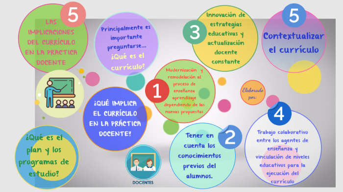 Las 5 Principales Implicaciones Del Currículo De La Practica Docente By Mauricio De Jesus 8438