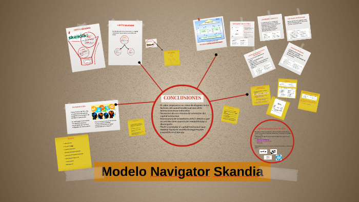 Modelo Navigator Skandia by Alfredo Rubalcaba on Prezi Next