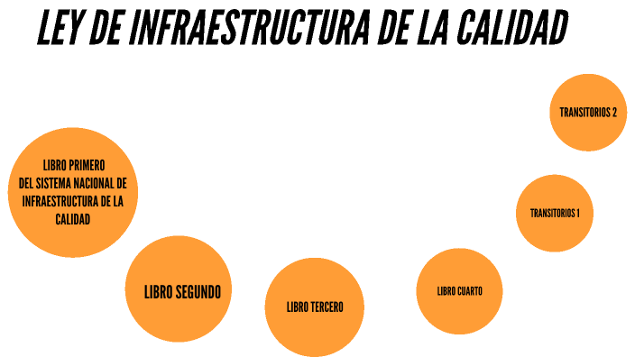 Ley De Infraestructura De La Calidad By Miguel Rojas On Prezi