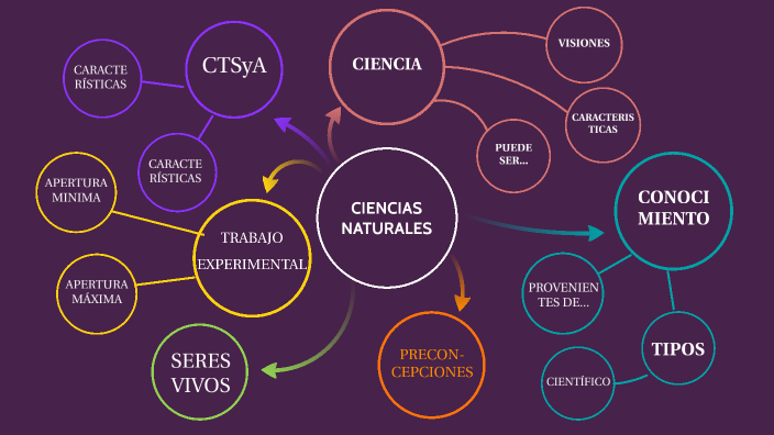 Mapa conceptual Ciencias Naturales by Melina Rey on Prezi