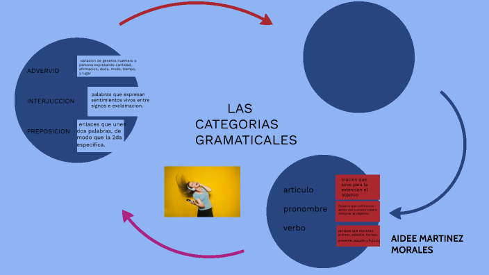 gramatizaciones by Carlos eduardo Careaga on Prezi