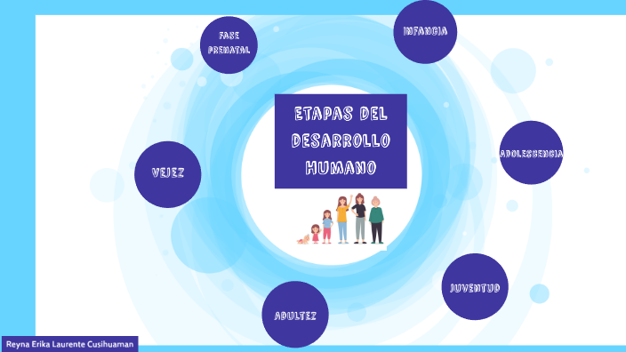 Desarrollo del ser humano by Reyna Erika Laurente Cusihuaman on Prezi