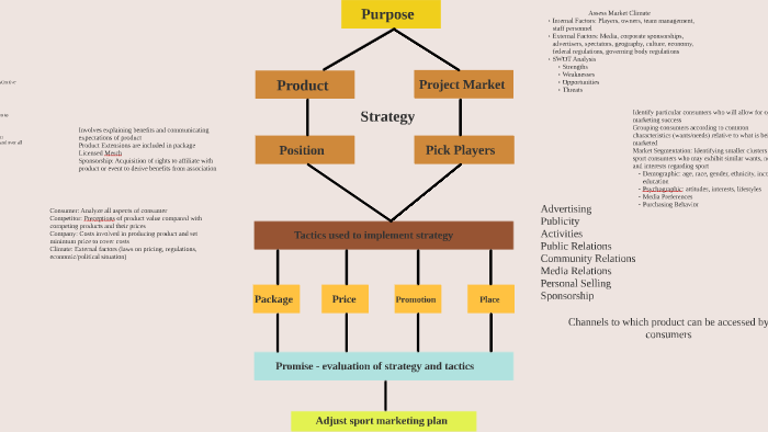 Sport Marketing by Evan Davis on Prezi