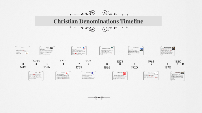 Timeline Of Christian Denominations Chart
