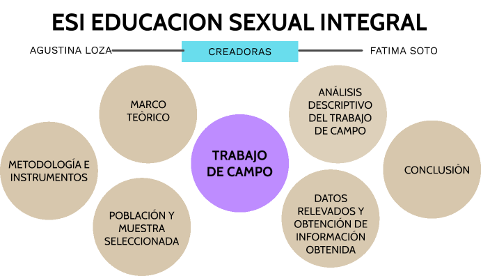 Esi Educacion Sexual Integral By Fatima Soto On Prezi