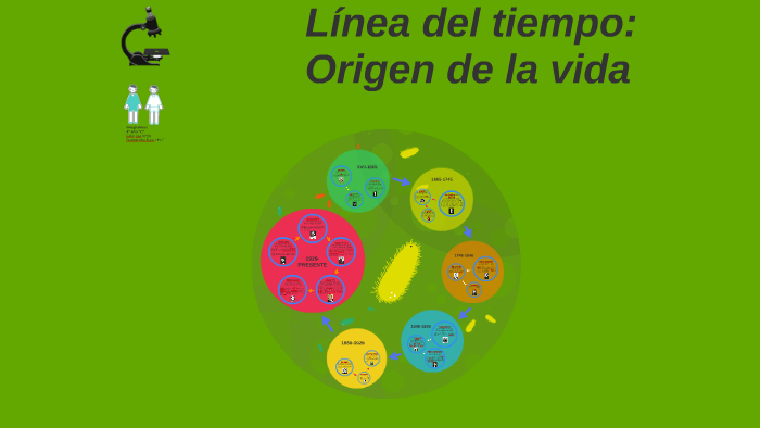 Linea del tiempo: Origen de la vida by Felix Lan on Prezi