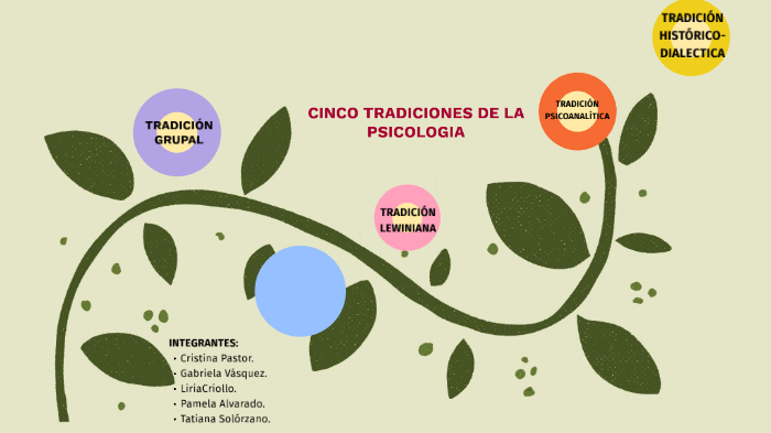 Cuales Son Las Tradiciones De La Psicologia Social