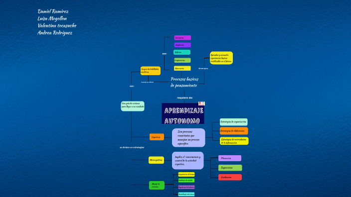 mapa conceptual by Andrea Rodriguez Gomez on Prezi