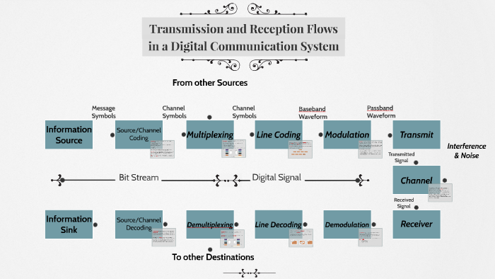 Transmission And Reception Flow In A Digital Communication System By ...