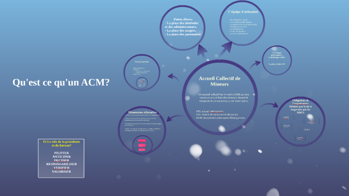 Qu’Est Ce Qu’Un Acm: Définition D’Un Acm – BRJQ