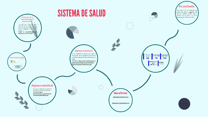 evolucion del sistema de salud by Yulissa Torrez on Prezi