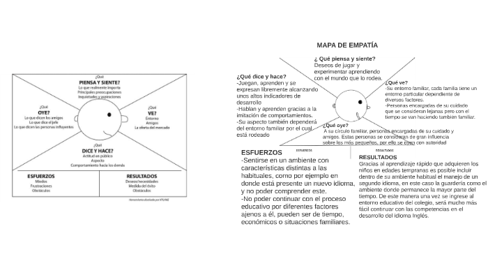 Empathy map by Fernando leyton on Prezi
