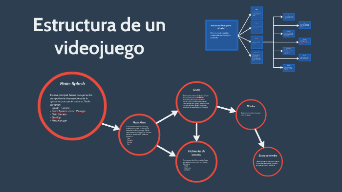 Estructura de un videojuego by Carlos Alfredo Fornié Alonso on Prezi