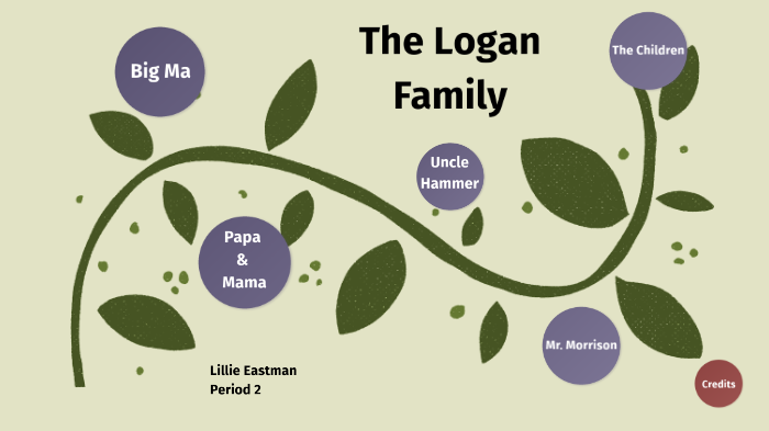 (For Prezi Video) Logan Family Tree by Lillie Eastman on Prezi