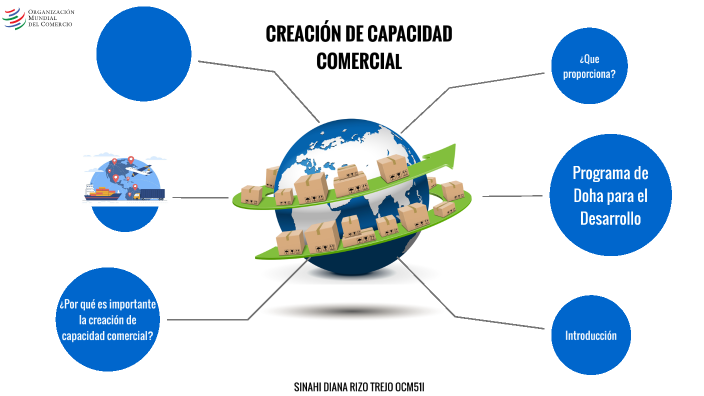 Creación de capacidad comercial. by Sinahi Rizo Trejo on Prezi