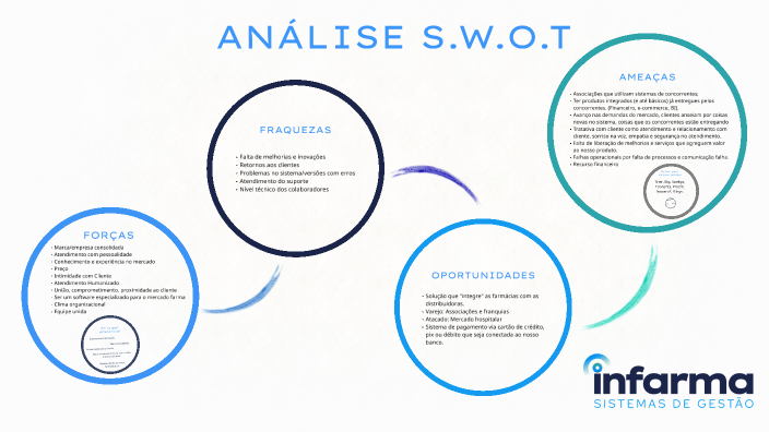SWOT by Larissa Estevam on Prezi