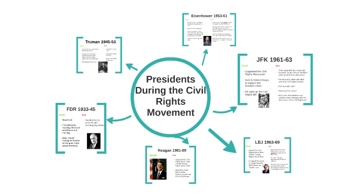 Presidents During the Civil Rights Movement by Amelia Foxon on Prezi