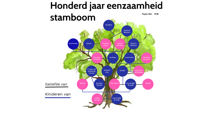Honderd Jaar Eenzaamheid stamboom by Pepijn Slot on Prezi