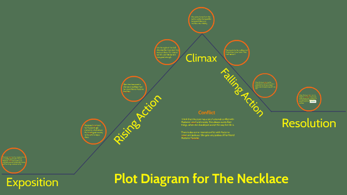Plot Diagram for The Necklace.