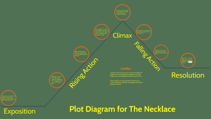 Plot Diagram For The Necklace By Luke Wagoner On Prezi