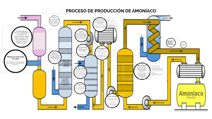 Proceso Haber Para La Produccion De Amoniaco prezi.com