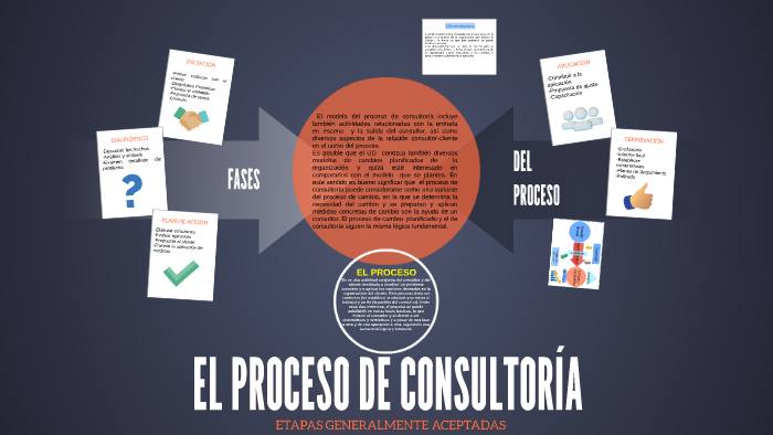 Mapa Conceptual Etapas Del Proceso De Consultoria Porn Sex Picture 6732