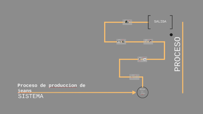 proceso de produccion de jeans by Julian Moreno on Prezi