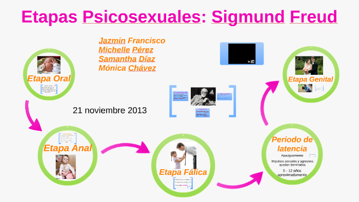 Teoria Del Desarrollo Psicosexual De Freud Mientos