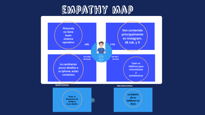 Empathy map by Sofía Isabel Salazar Abraham on Prezi