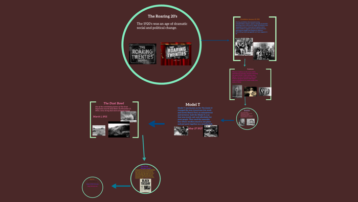 The Roaring 20s by Emma Collicott on Prezi