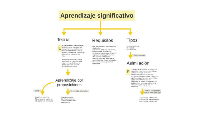 Aprendizaje significativo by alvaro cardenas orozco on Prezi