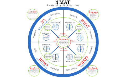 The 4MAT system of education by c mayor on Prezi