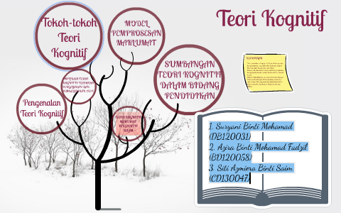 Teori Kognitif by Cik Su Suryani Mohamad on Prezi