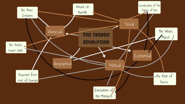 The French Revolution Concept Map By Ouswa Ali On Prezi