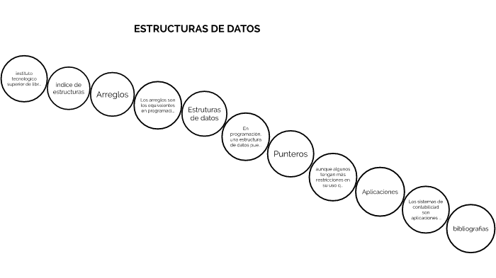 estructuras de datos by samuel fuentes cruz on Prezi