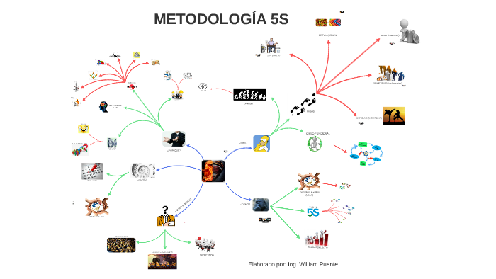Metodologia 5S by William Juegos on Prezi Next