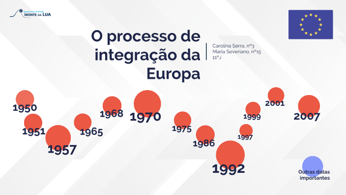 O processo de integração da Europa by Carolina Serra on Prezi