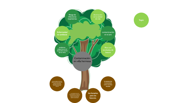 árbol de problemas by JENIFFER AMPARO RESTREPO SERNA on Prezi