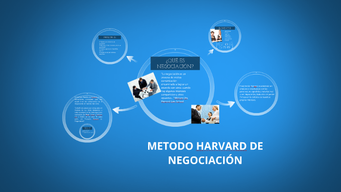 ESQUEMA METODO DE HARVARD by