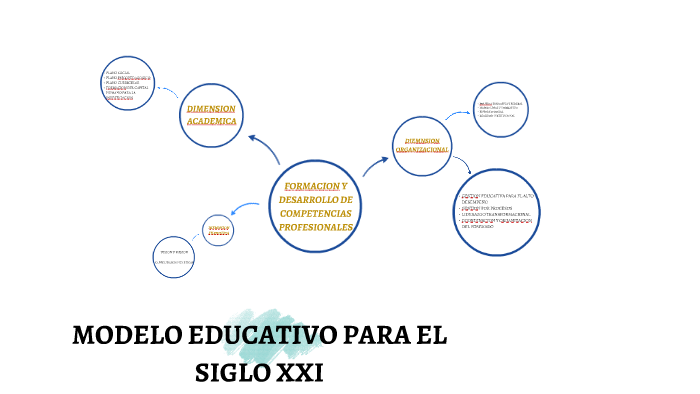 MODELO EDUCATIVO PARA EL SIGLO XXI by Gabriela Ruiz Argueta on Prezi Next