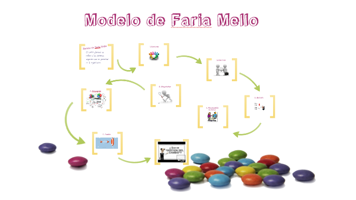 Modelo de Faria Mello y Modelo de los Sistemas by Laura Londono on Prezi  Next