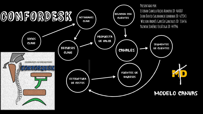 MODELO CANVAS by Innovacion 6 semestre
