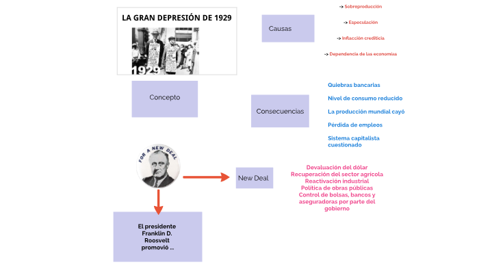LA GRAN DEPRESIÓN DE 1929 by AlEx Gómez on Prezi