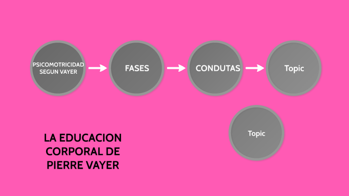 Vayer LA EDUCACION CORPORAL DE PIERRE VAYER by Clara Luisa Paredes Velasco on ...