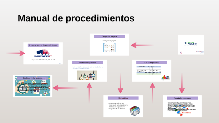 Proyecto Manual de procedimientos by Ari TG on Prezi