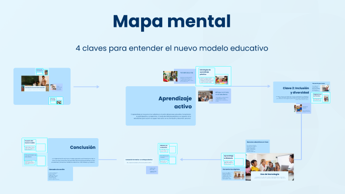 Mapa mental by GUMECINDO VEGA on Prezi