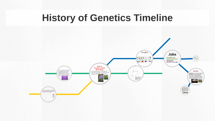 History Of Genetics Timeline By Caitlin Ehrhart 3202